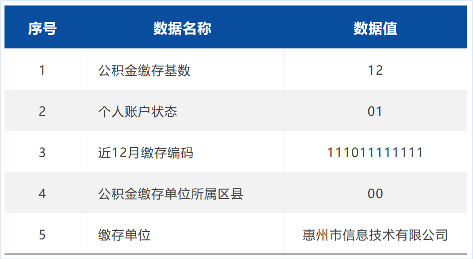 首发！惠州首个公共数据产品“惠金融（公积金）”进场广州数据交易所上架交易(图2)